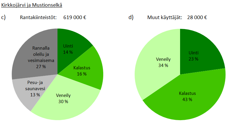 Kuva 17. Vesistön eri käyttömuotojen osuudet vuotuisesta kokonaisvirkistyskäyttöarvosta ( /v) nykytilassa Kiihkelyksenselän ym.