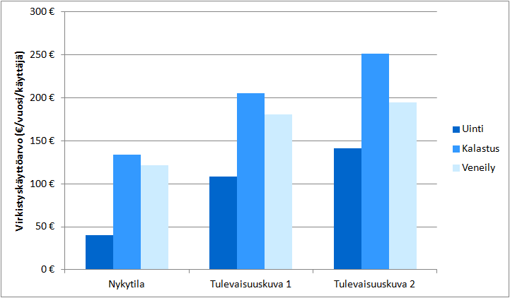 Kuvassa 27 on esitetty muiden käyttäjien virkistyskäytön kokonaisarvon muodostuminen eri käyttömuodoissa nykytilassa ja tulevaisuuskuvissa.