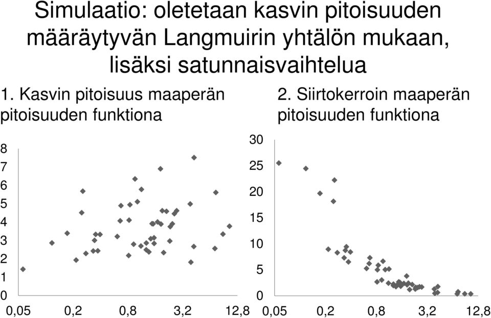 Kasvin pitoisuus maaperän pitoisuuden funktiona 0 0,05 0,2 0,8 3,2 12,8