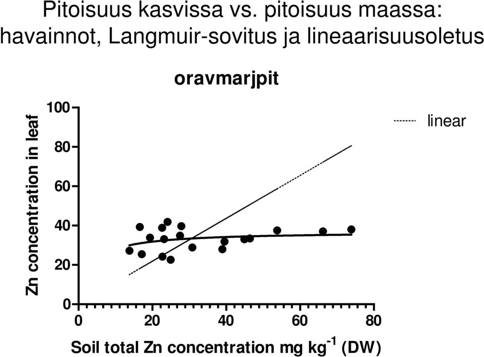 lineaarisuusoletus Zn concentration in leaf