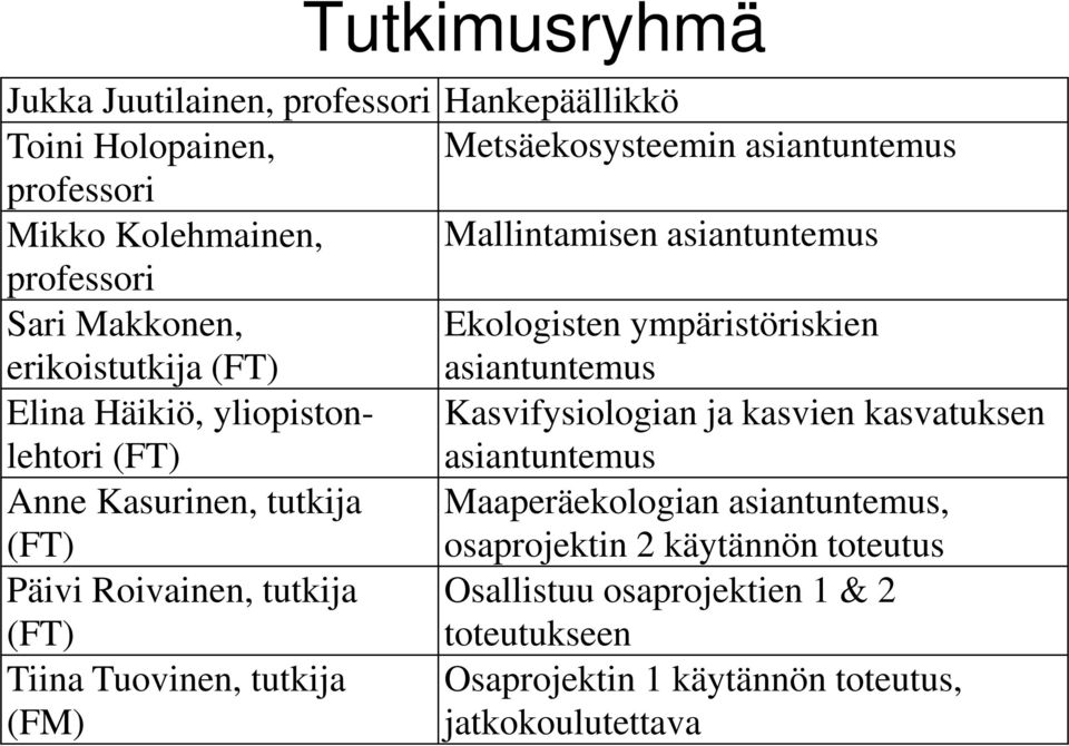 (FT) asiantuntemus Kasvifysiologian ja kasvien kasvatuksen Anne Kasurinen, tutkija Maaperäekologian asiantuntemus, (FT) osaprojektin 2 käytännön