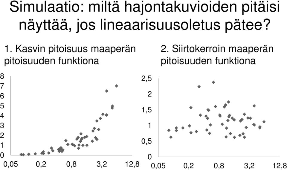 Kasvin pitoisuus maaperän pitoisuuden funktiona 2.