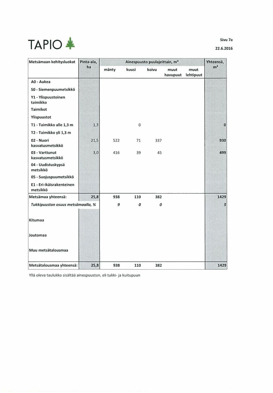 Ylispuustoinen taimikko Taimikot Ylispuustot Tl - Taimikko alle 1,3 m 1,3 0 0 T2 - Taimikko yli 1,3 m 02 - Nuori 21,5 522 71 337 930 kasvatus metsikkö 03 - Varttunut 3,0 416 39