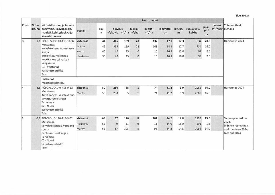 0 Harvennus 2024 Metsämaa Kuivahko kangas, vastaava Mänty 45 365 139 28 108 18.1 17.7 734! 16.ol suoja Kuusi 45 40 15 0 15 16.1 15.0 99 2.