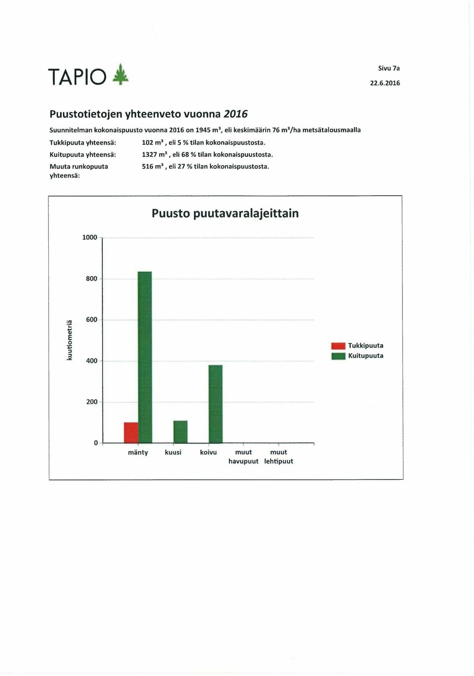 metsätalousmaalla Tukkipuuta yhteensä: Kuitupuuta yhteensä: Muuta runkopuuta yhteensä: 102 m3, eli 5 % tilan