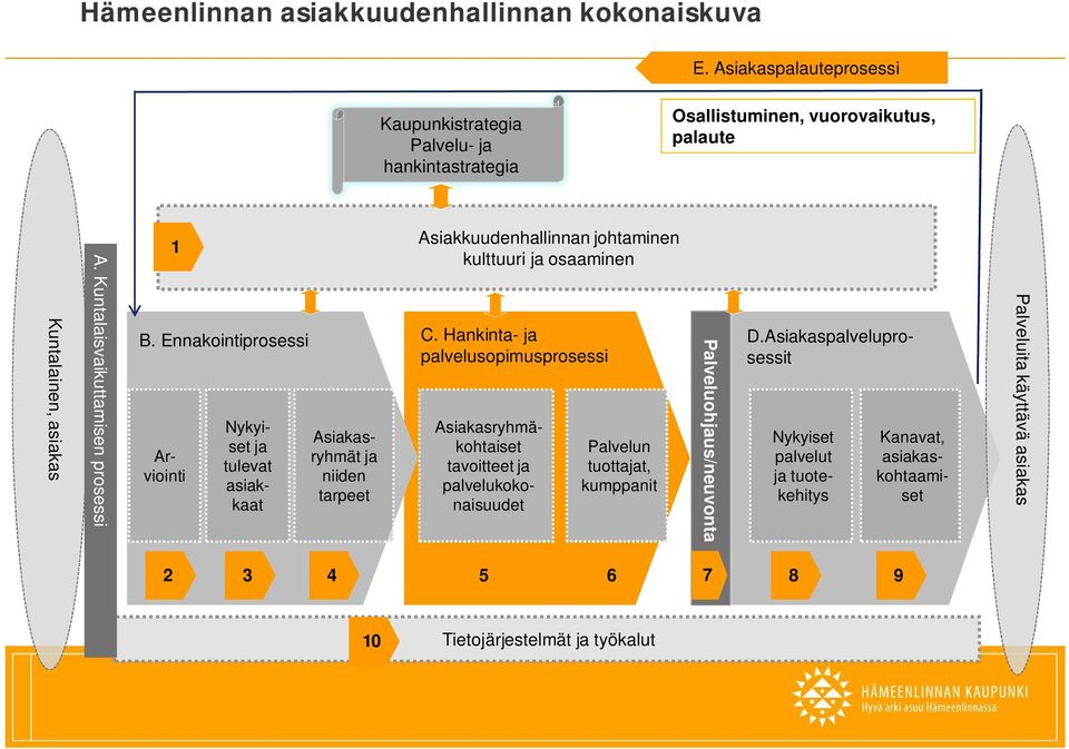 Kuntalaisvaikuttamisen prosessi 1 Nykyiset ja tulevat asiakkaat Asiakasryhmäkohtaiset tavoitteet ja palvelukokonaisuudet Asiakasryhmät ja niiden tarpeet