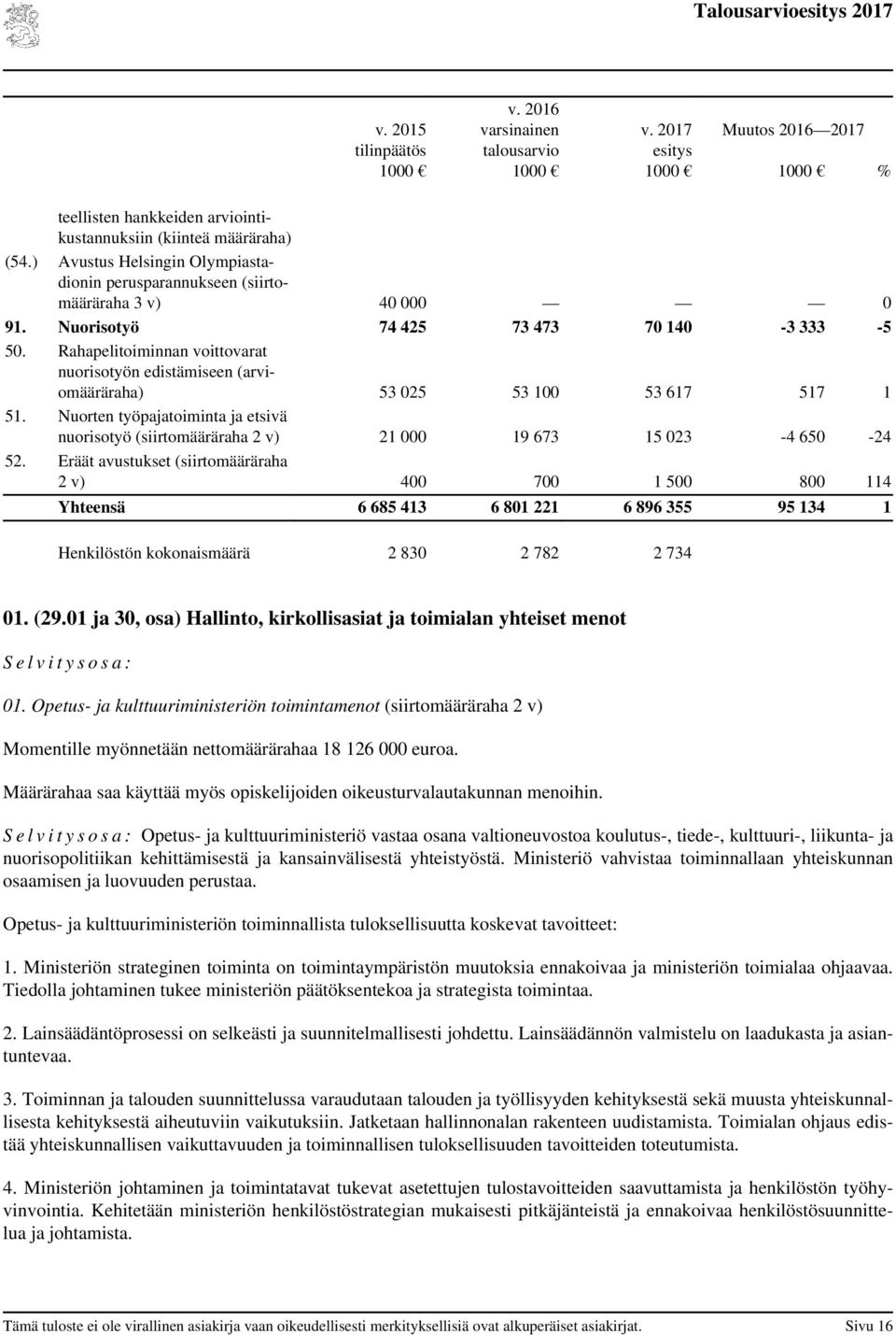 Rahapelitoiminnan voittovarat nuorisotyön edistämiseen (määräraha) 53 025 53 100 53 617 517 1 51. Nuorten työpajatoiminta ja etsivä nuorisotyö (siirtomääräraha 2 v) 21 000 19 673 15 023-4 650-24 52.