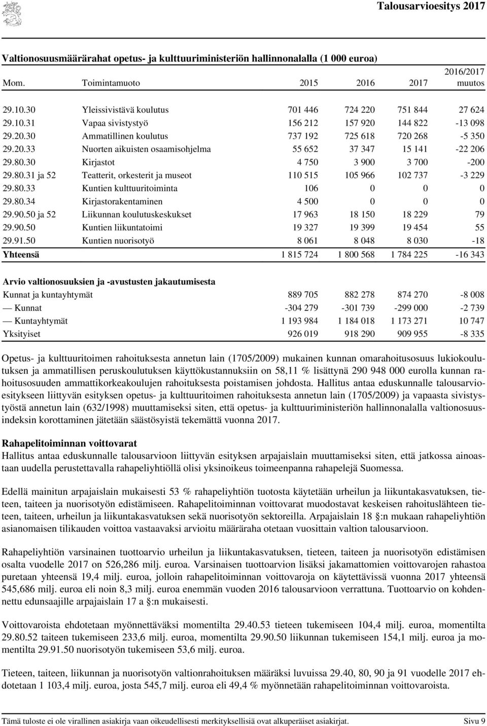 30 Kirjastot 4 750 3 900 3 700-200 29.80.31 ja 52 Teatterit, orkesterit ja museot 110 515 105 966 102 737-3 229 29.80.33 Kuntien kulttuuritoiminta 106 0 0 0 29.80.34 Kirjastorakentaminen 4 500 0 0 0 29.