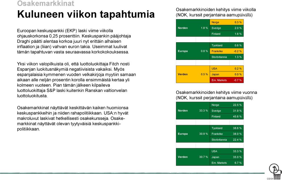 Yksi viikon valopilkuista oli, että luottoluokittaja Fitch nosti Espanjan luokitusnäkymiä negatiivisista vakaiksi.