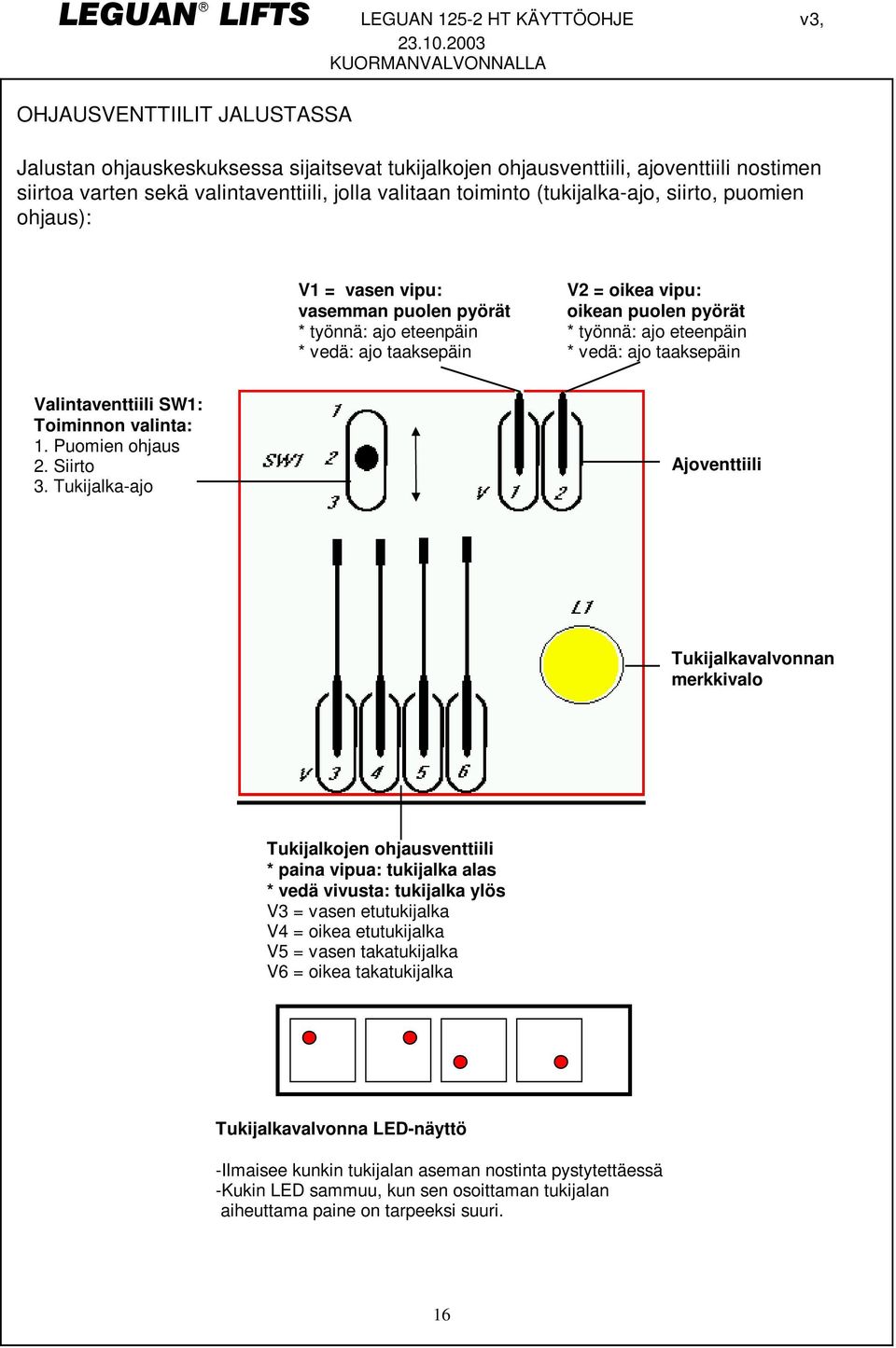 Valintaventtiili SW1: oiminnon valinta: 1. Puomien ohjaus 2. Siirto 3.