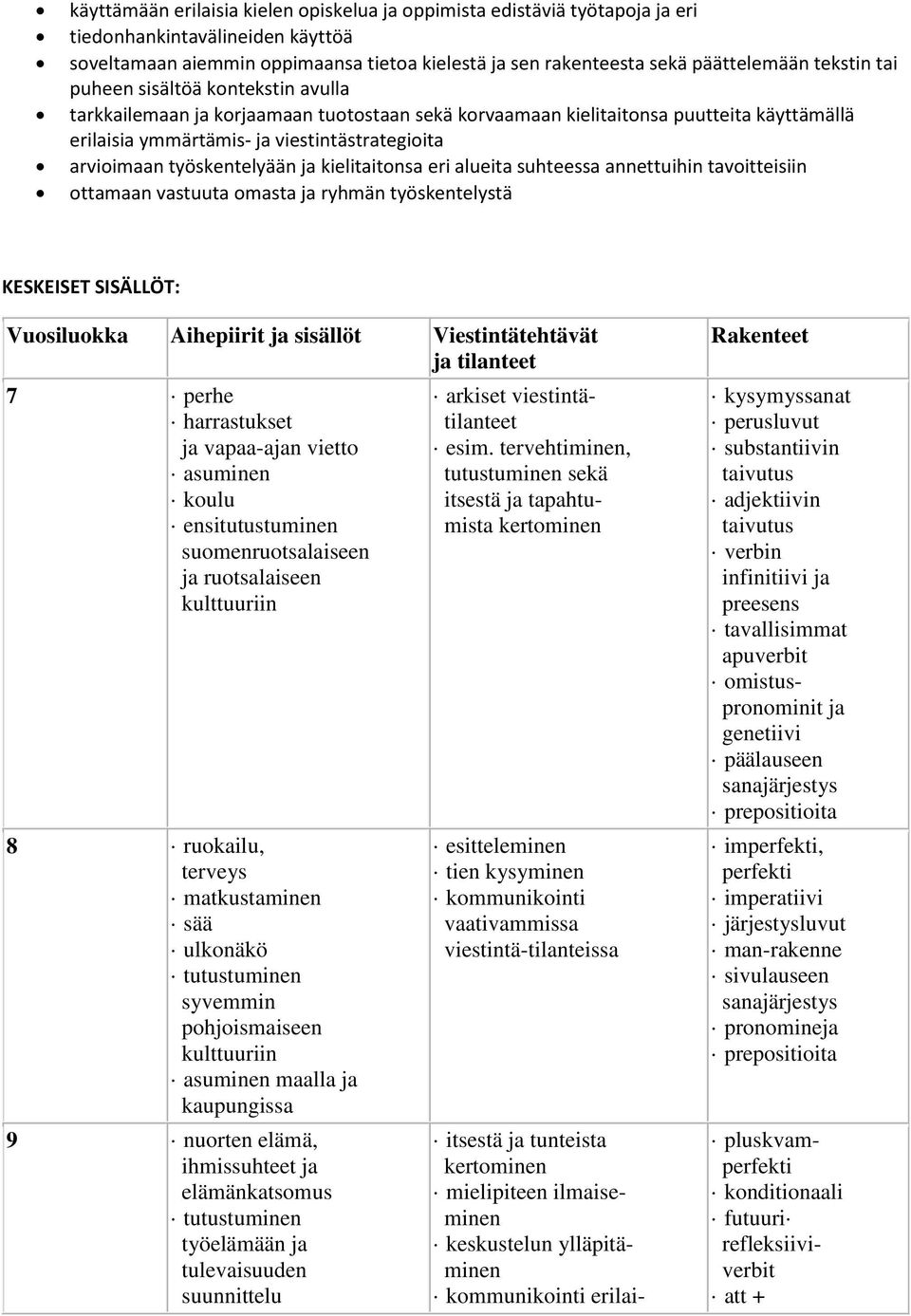 SISÄLLÖT: Vuosiluokka Aihepiirit ja sisällöt Viestintätehtävät ja tilanteet 7 perhe harrastukset ja vapaa-ajan vietto asuminen koulu ensitutustuminen suomenruotsalaiseen ja ruotsalaiseen 8 ruokailu,