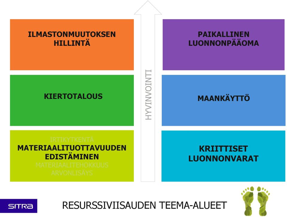 SULJETUT KIERROT & SYMBIOOSIT TIIVIS YHDYSKUNTARAKENNE MAANKÄYTTÖ MAANOTON VÄHENTÄMINEN IRTIKYTKENTÄ MATERIAALITUOTTAVUUDEN