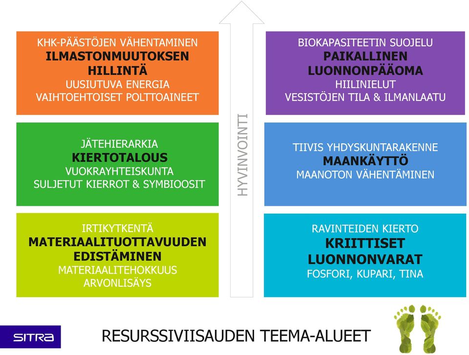 SULJETUT KIERROT & SYMBIOOSIT TIIVIS YHDYSKUNTARAKENNE MAANKÄYTTÖ MAANOTON VÄHENTÄMINEN IRTIKYTKENTÄ MATERIAALITUOTTAVUUDEN