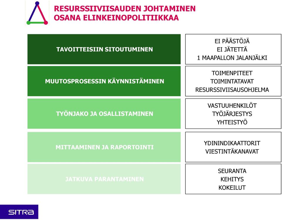 JALANJÄLKI TOIMENPITEET TOIMINTATAVAT RESURSSIVIISAUSOHJELMA VASTUUHENKILÖT TYÖJÄRJESTYS