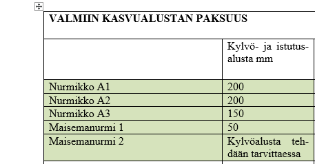 VRT 11 määrittelee paikalle tuodun tuotteistetun kasvualustan vaatimukset sekä kasvualustan paksuuden tiivistettynä Rakentaminen