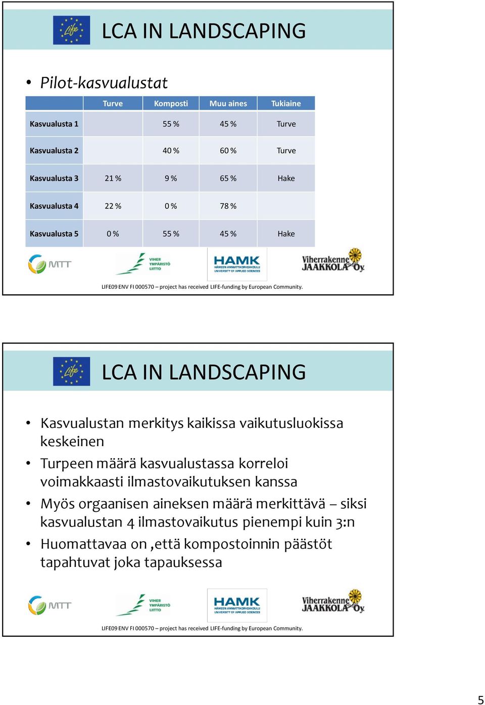 keskeinen Turpeen määrä kasvualustassa korreloi voimakkaasti ilmastovaikutuksen kanssa Myös orgaanisen aineksen määrä