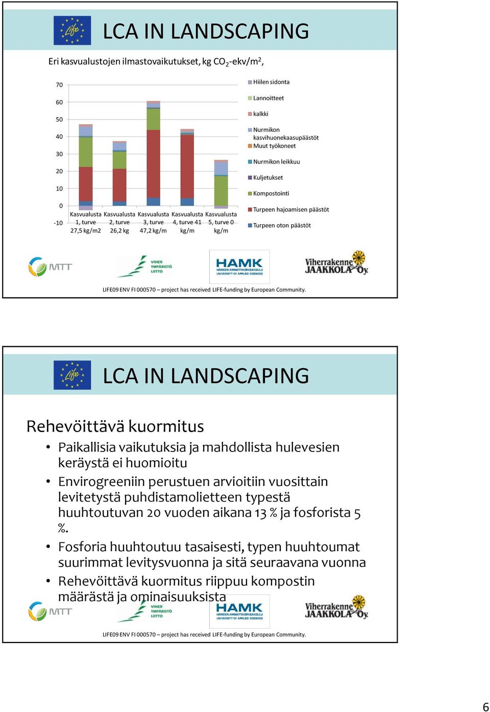 päästöt Rehevöittävä kuormitus Paikallisia vaikutuksia ja mahdollista hulevesien keräystä ei huomioitu Envirogreeniin perustuen arvioitiin vuosittain levitetystä puhdistamolietteen typestä