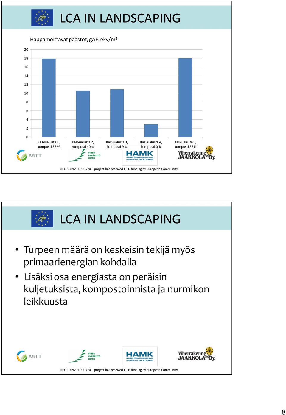 Kasvualusta 5, komposti 55% Turpeen määrä on keskeisin tekijä myös primaarienergian