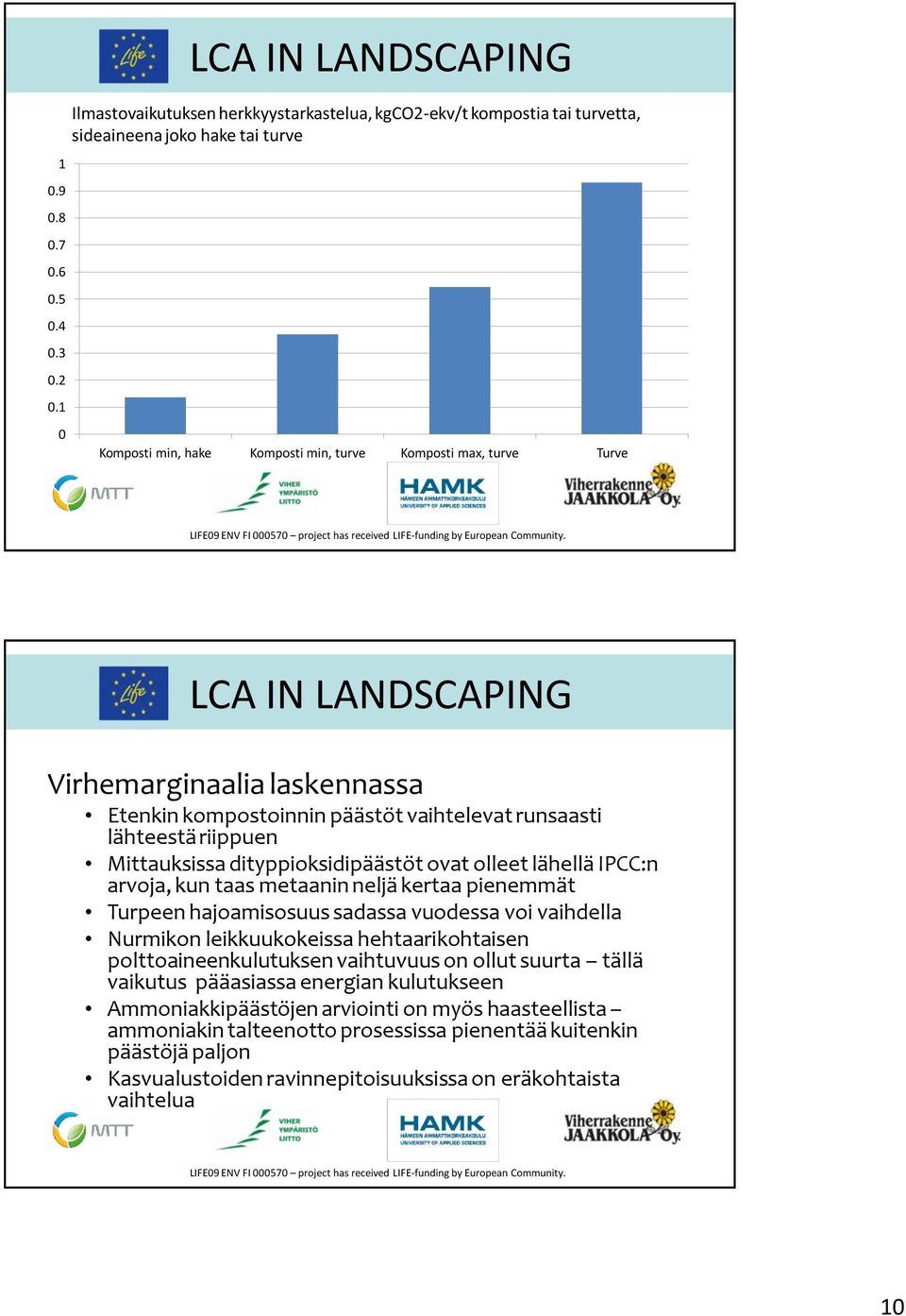 laskennassa Etenkin kompostoinnin päästöt vaihtelevat runsaasti lähteestä riippuen Mittauksissa dityppioksidipäästöt ovat olleet lähellä IPCC:n arvoja, kun taas metaanin neljä kertaa pienemmät