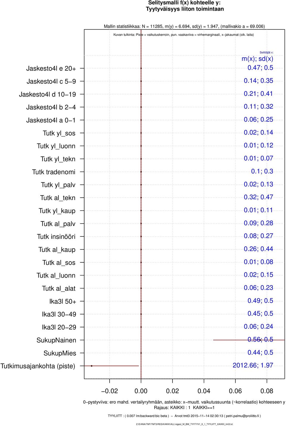 yl_kaup Tutk al_palv Tutk insinööri Tutk al_kaup Tutk al_sos Tutk al_luonn Tutk al_alat 0.14; 0.35 0.21; 0.41 0.11; 0.32 0.06; 0.25 0.02; 0.14 0.01; 0.12 0.01; 0.07 0.02; 0.13 0.32; 0.