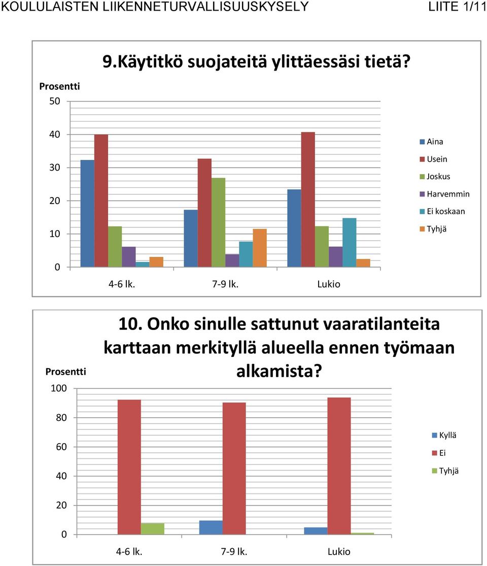 Lukio Prosentti 100 80 60 40 10.