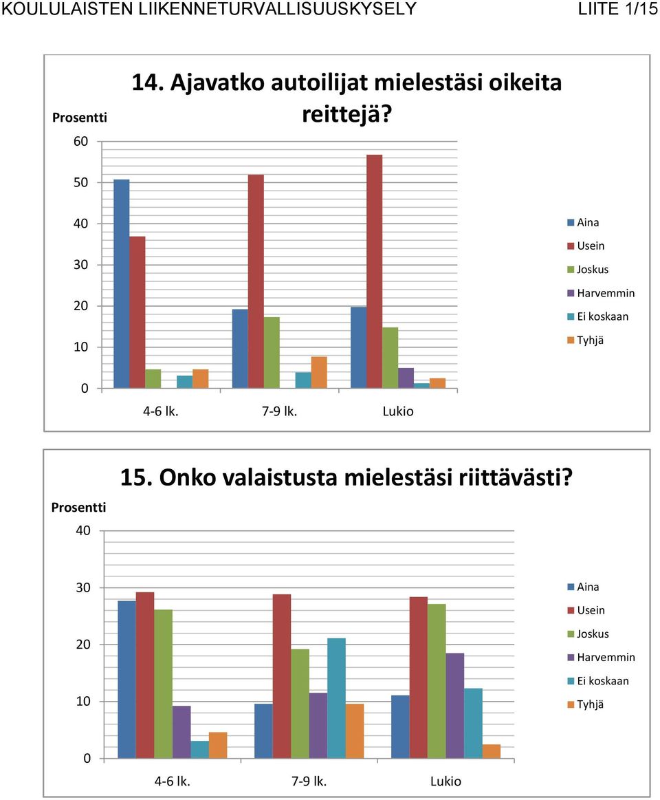 50 40 30 20 10 0 4-6 lk. 7-9 lk. Lukio Prosentti 40 15.