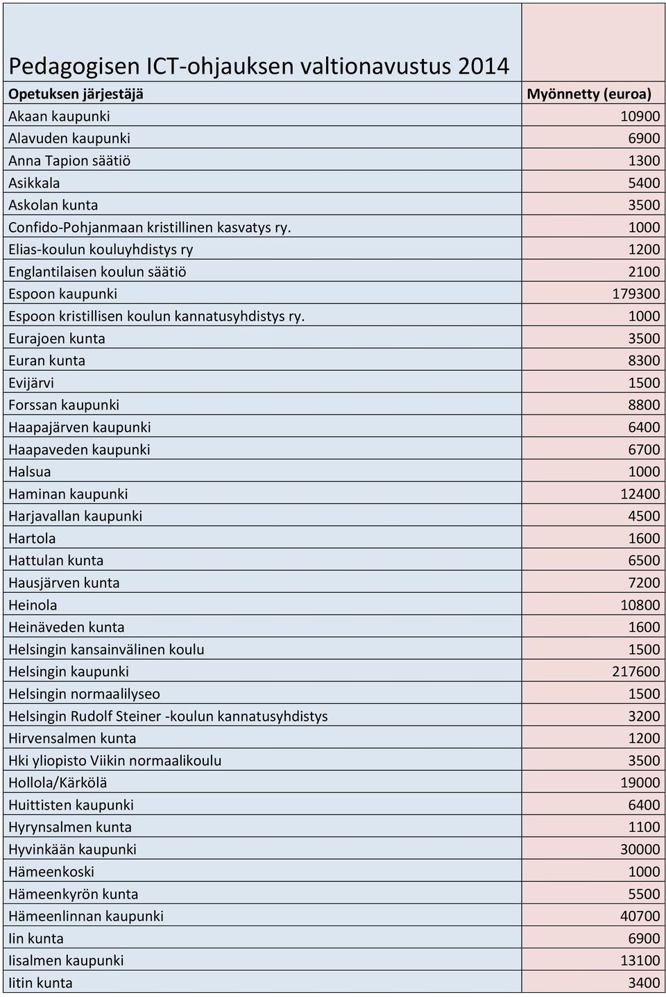 1000 Eurajoen kunta 3500 Euran kunta 8300 Evijärvi 1500 Forssan kaupunki 8800 Haapajärven kaupunki 6400 Haapaveden kaupunki 6700 Halsua 1000 Haminan kaupunki 12400 Harjavallan kaupunki 4500 Hartola