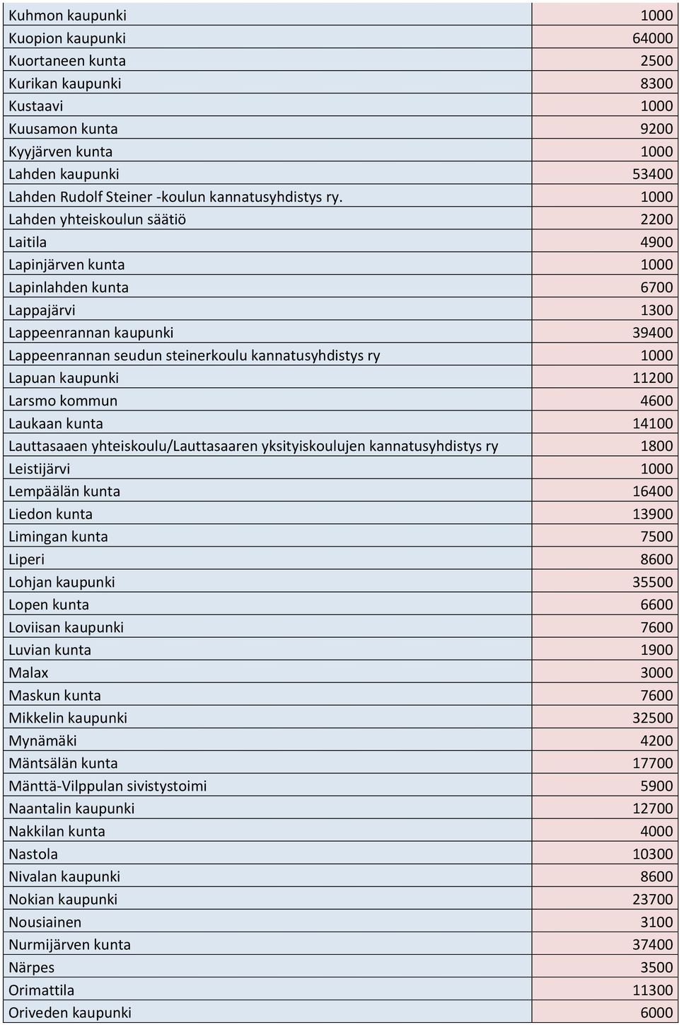 1000 Lahden yhteiskoulun säätiö 2200 Laitila 4900 Lapinjärven kunta 1000 Lapinlahden kunta 6700 Lappajärvi 1300 Lappeenrannan kaupunki 39400 Lappeenrannan seudun steinerkoulu kannatusyhdistys ry 1000