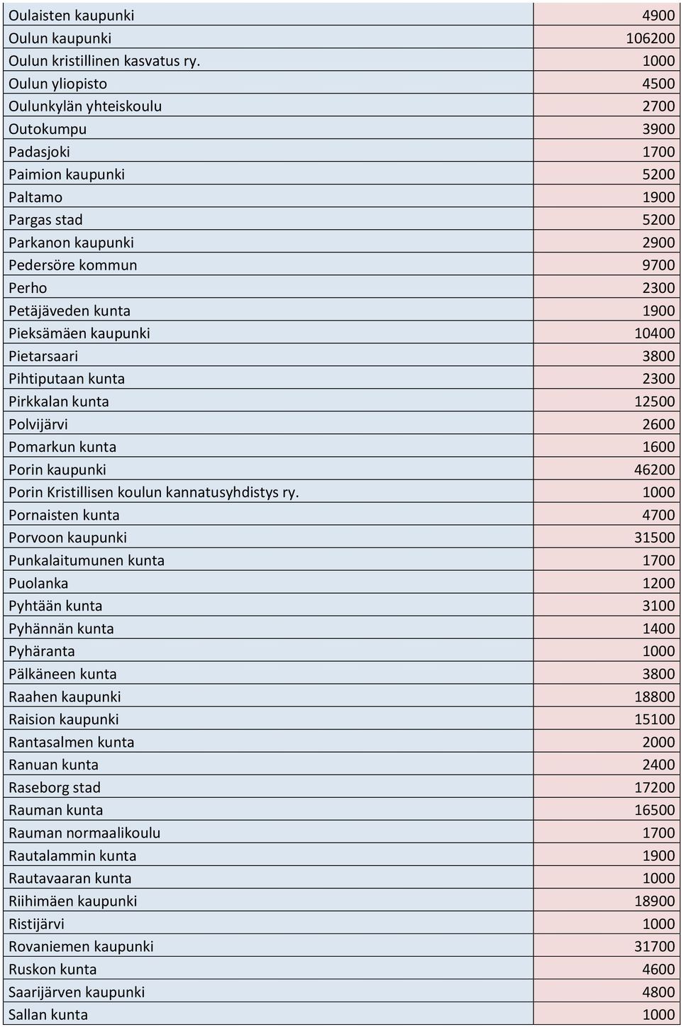 Petäjäveden kunta 1900 Pieksämäen kaupunki 10400 Pietarsaari 3800 Pihtiputaan kunta 2300 Pirkkalan kunta 12500 Polvijärvi 2600 Pomarkun kunta 1600 Porin kaupunki 46200 Porin Kristillisen koulun