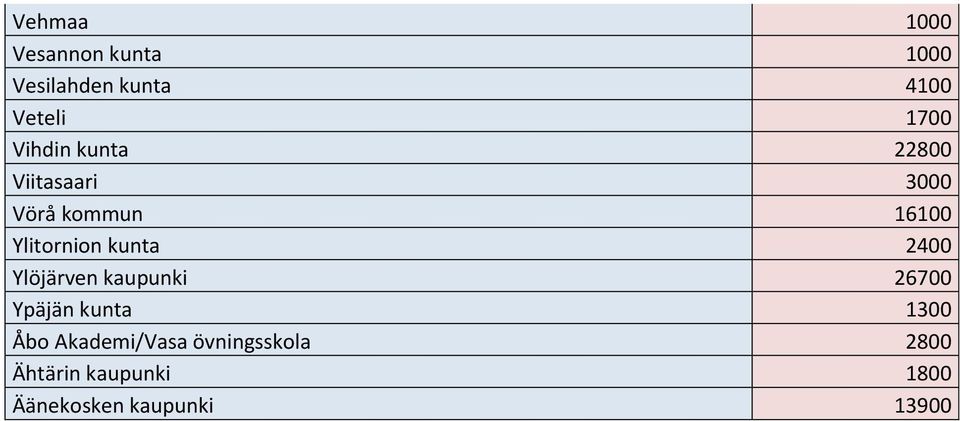 kunta 2400 Ylöjärven kaupunki 26700 Ypäjän kunta 1300 Åbo