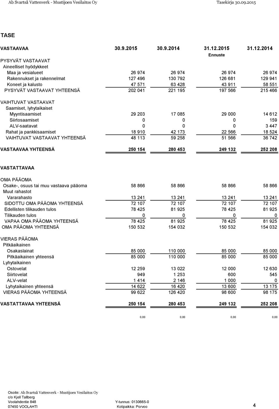 2014 Ennuste PYSYVÄT VASTAAVAT Aineelliset hyödykkeet Maa ja vesialueet 26 974 26 974 26 974 26 974 Rakennukset ja rakennelmat 127 496 130 792 126 681 129 941 Koneet ja kalusto 47 571 63 428 43 911