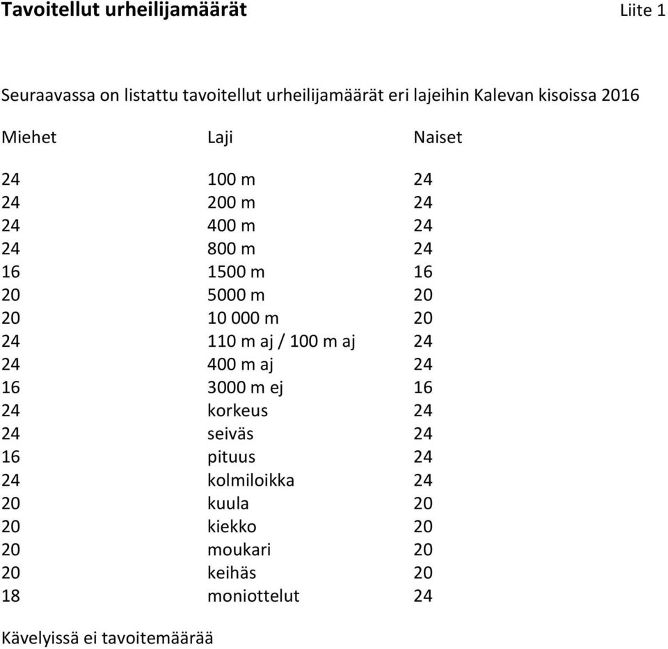 10 000 m 20 24 110 m aj / 100 m aj 24 24 400 m aj 24 16 3000 m ej 16 24 korkeus 24 24 seiväs 24 16 pituus 24