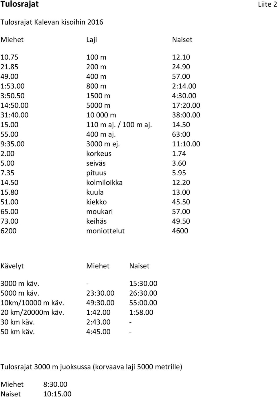 50 kolmiloikka 12.20 15.80 kuula 13.00 51.00 kiekko 45.50 65.00 moukari 57.00 73.00 keihäs 49.50 6200 moniottelut 4600 Kävelyt Miehet Naiset 3000 m käv. - 15:30.00 5000 m käv. 23:30.