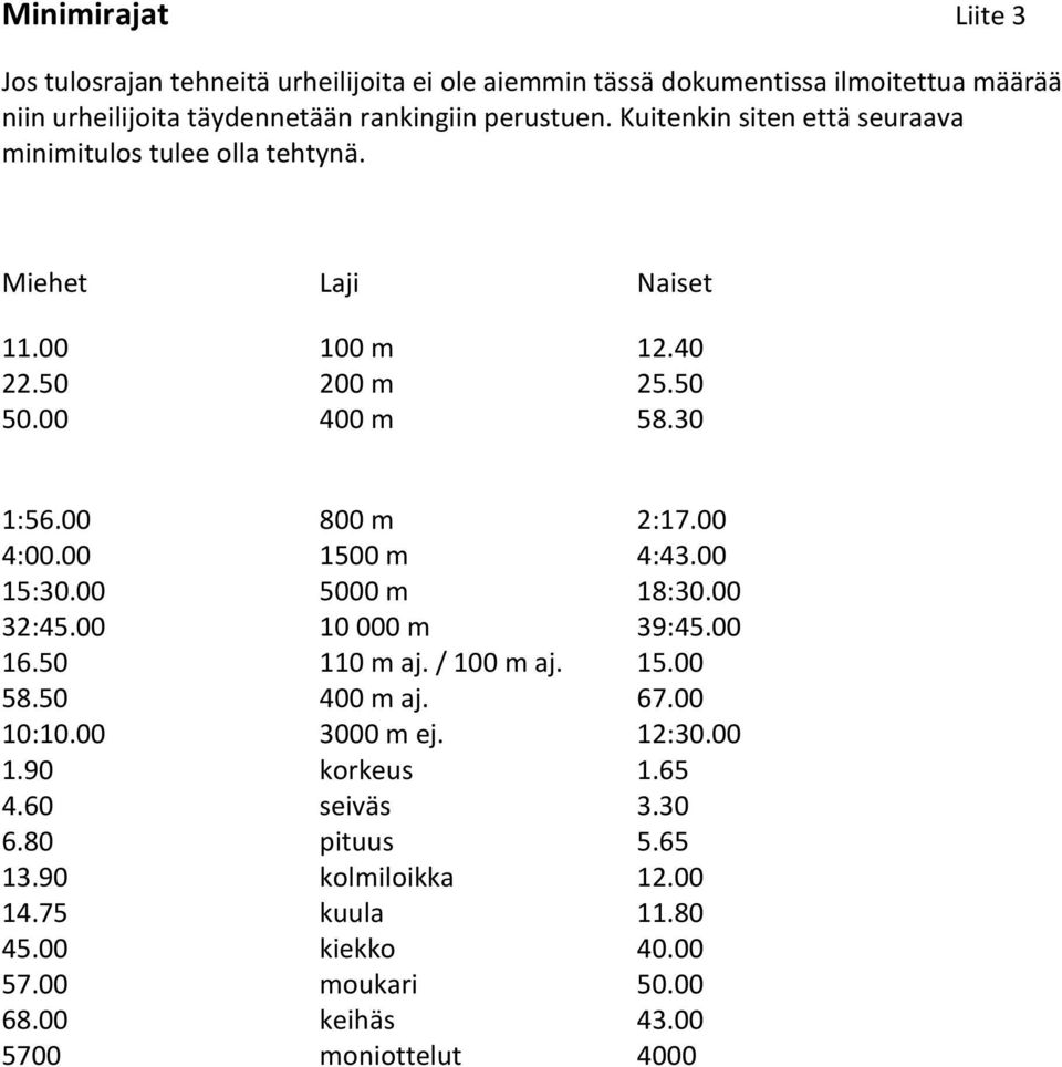 00 1500 m 4:43.00 15:30.00 5000 m 18:30.00 32:45.00 10 000 m 39:45.00 16.50 110 m aj. / 100 m aj. 15.00 58.50 400 m aj. 67.00 10:10.00 3000 m ej. 12:30.00 1.90 korkeus 1.