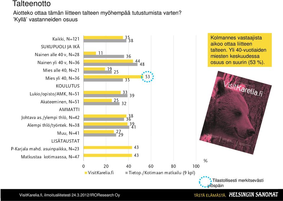 Kyllä vastanneiden osuus Kolmannes vastaajista aikoo ottaa liitteen