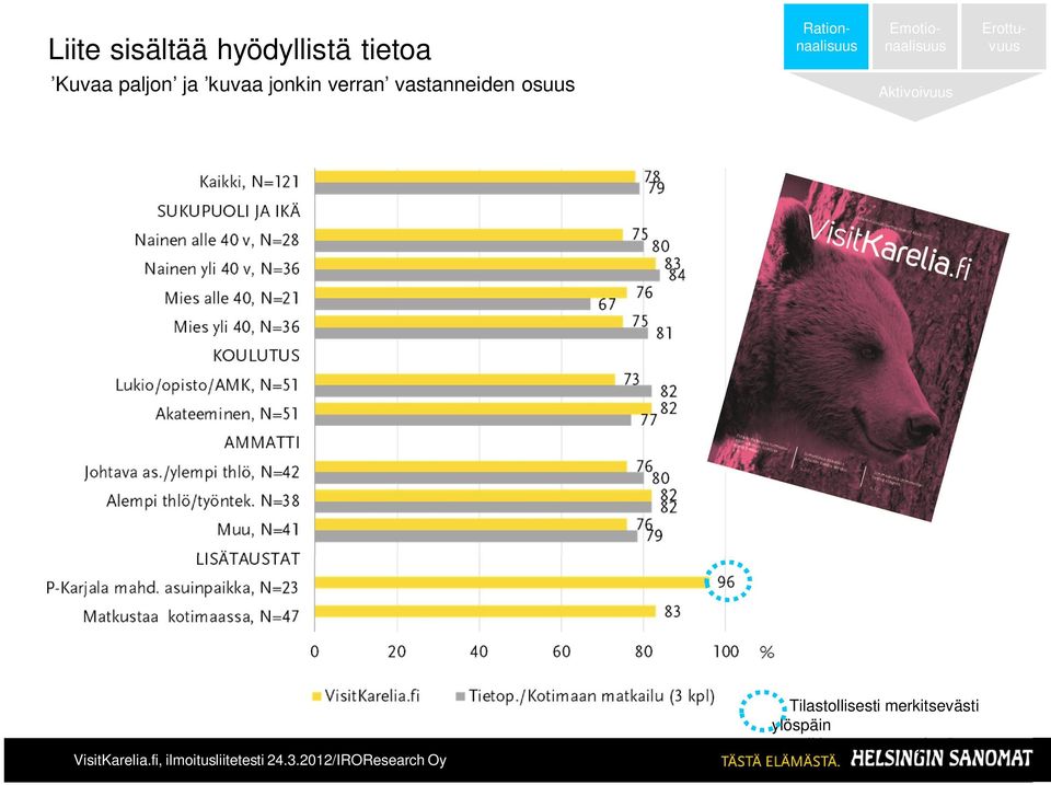 jonkin verran vastanneiden osuus Aktivoivuus