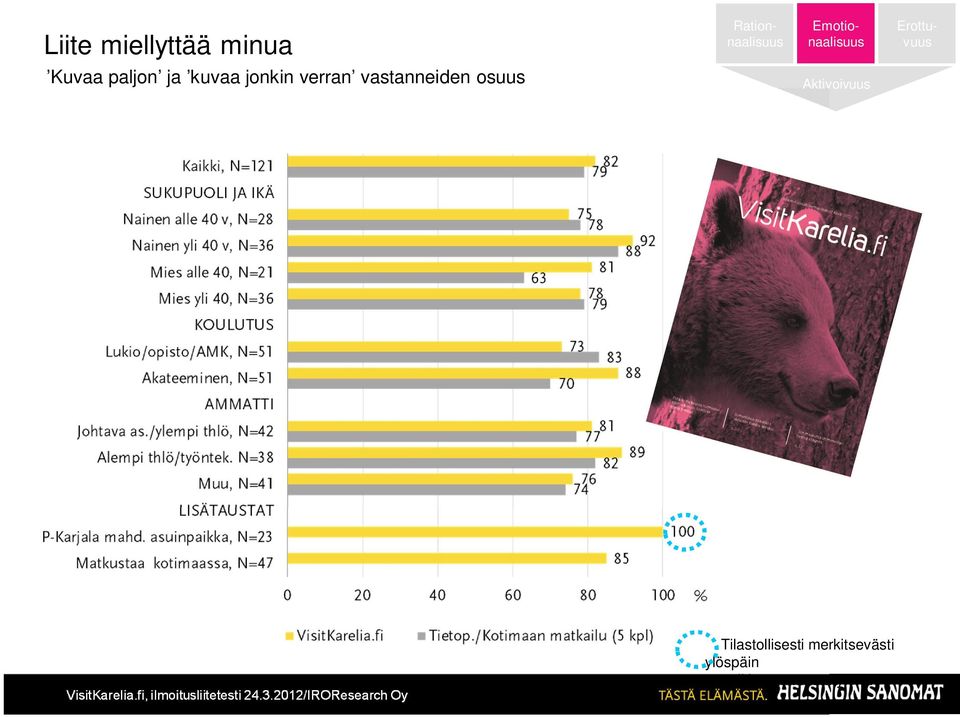 jonkin verran vastanneiden osuus Aktivoivuus