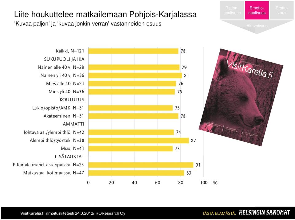 kuvaa jonkin verran vastanneiden osuus