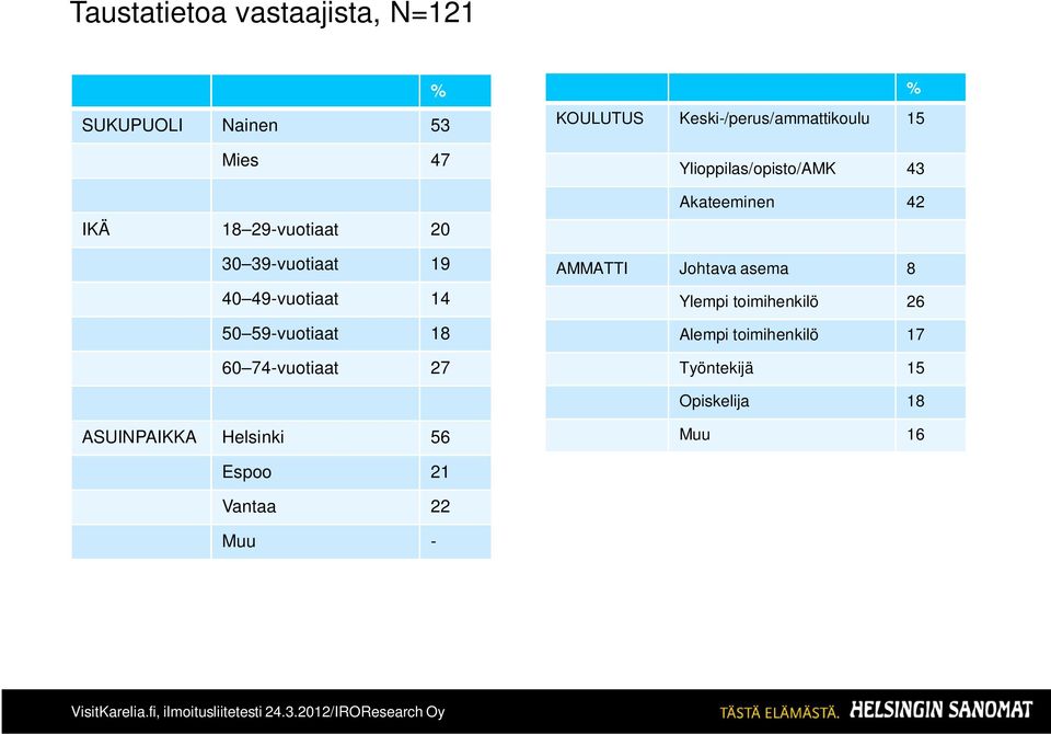 Keski-/perus/ammattikoulu 15 Ylioppilas/opisto/AMK 43 Akateeminen 42 AMMATTI Johtava asema 8