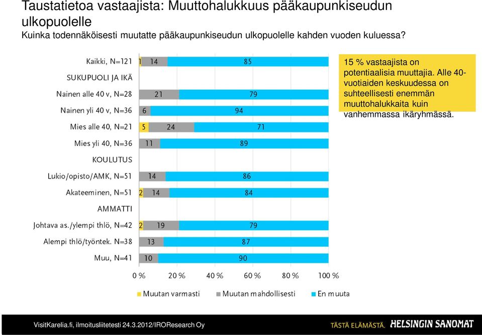 kuluessa? 15 % vastaajista on potentiaalisia muuttajia.