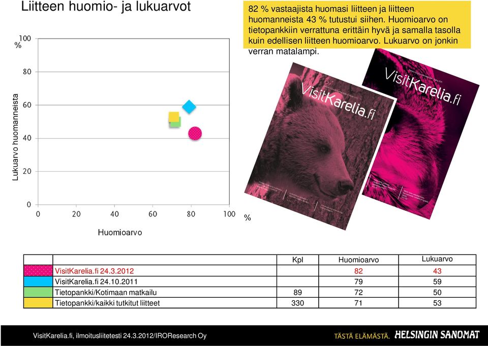 Lukuarvo on jonkin verran matalampi. Lukuarvo huomanneista % Huomioarvo Kpl Huomioarvo Lukuarvo VisitKarelia.fi 24.3.