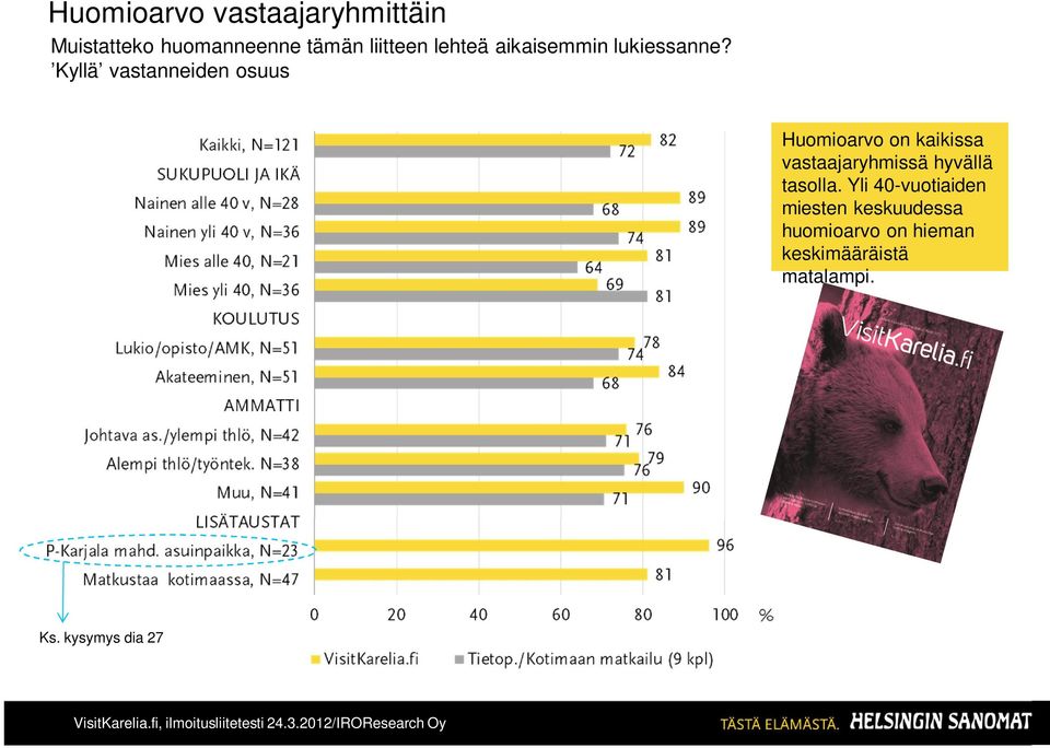Kyllä vastanneiden osuus Huomioarvo on kaikissa vastaajaryhmissä
