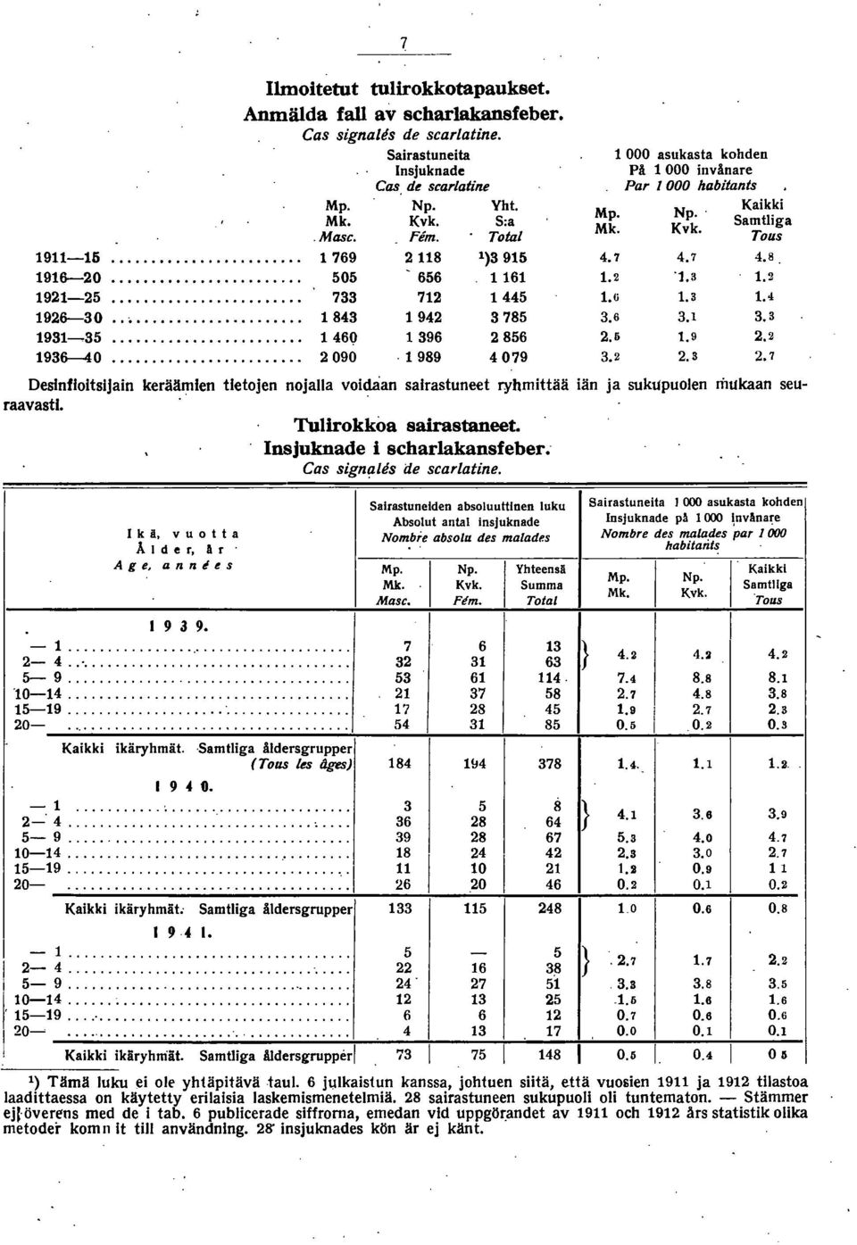 Tulirokkoa sairastaneet. nsjuknade i scharlakansfeber. Cas sigmlles de scarlatine. kä. v u 0 t t a Å der. A r. A g e, ann ies 9 a 9.... '.'.... 4...... 5 9.... '04.... 59....... 0.... (aikki ikäryhmät.