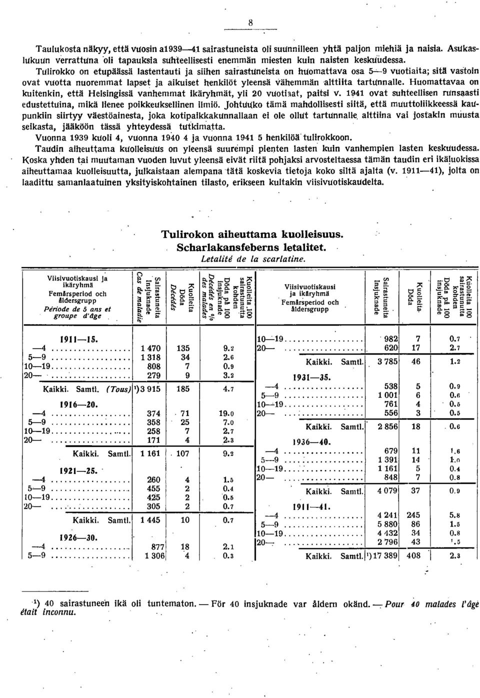 Huomattavaa on kuitenkin, että Helsingissä vanhemmat käryhmät, yli 0 vuothat, paitsi v. 94 ovat suhteellisen runsaasti edustettuina, mikä lienee poikkeuksellinen ilmiö.