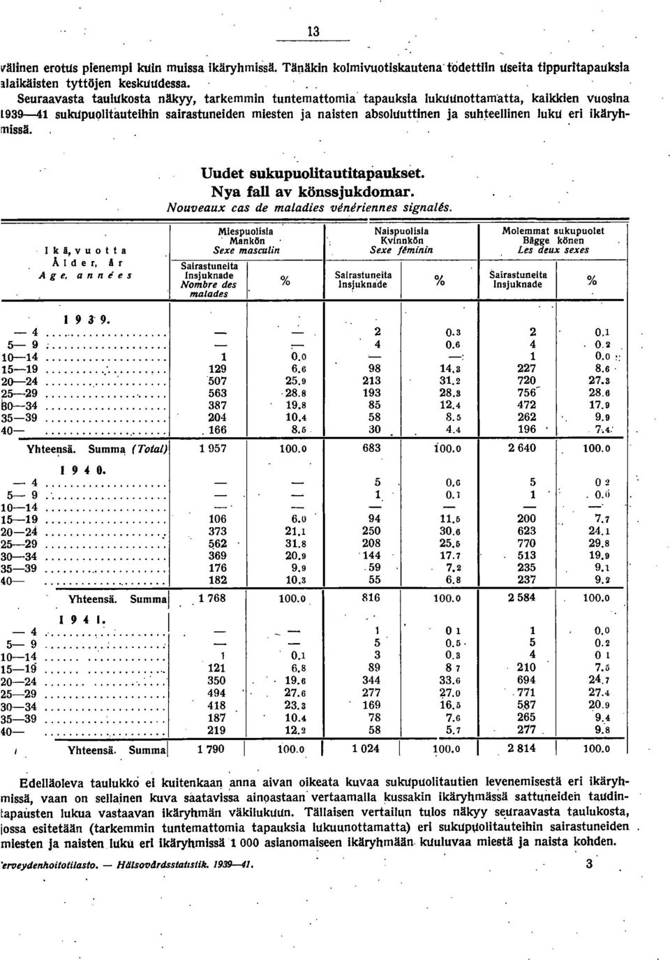 ikäryhmissä. " Uudet 8ukupuoUtautitapaukset. Nya fall av könssjukdomar. Nouveaux cas de maladies veneriennes signaus. ki,vuotta Å l der. A r Age.