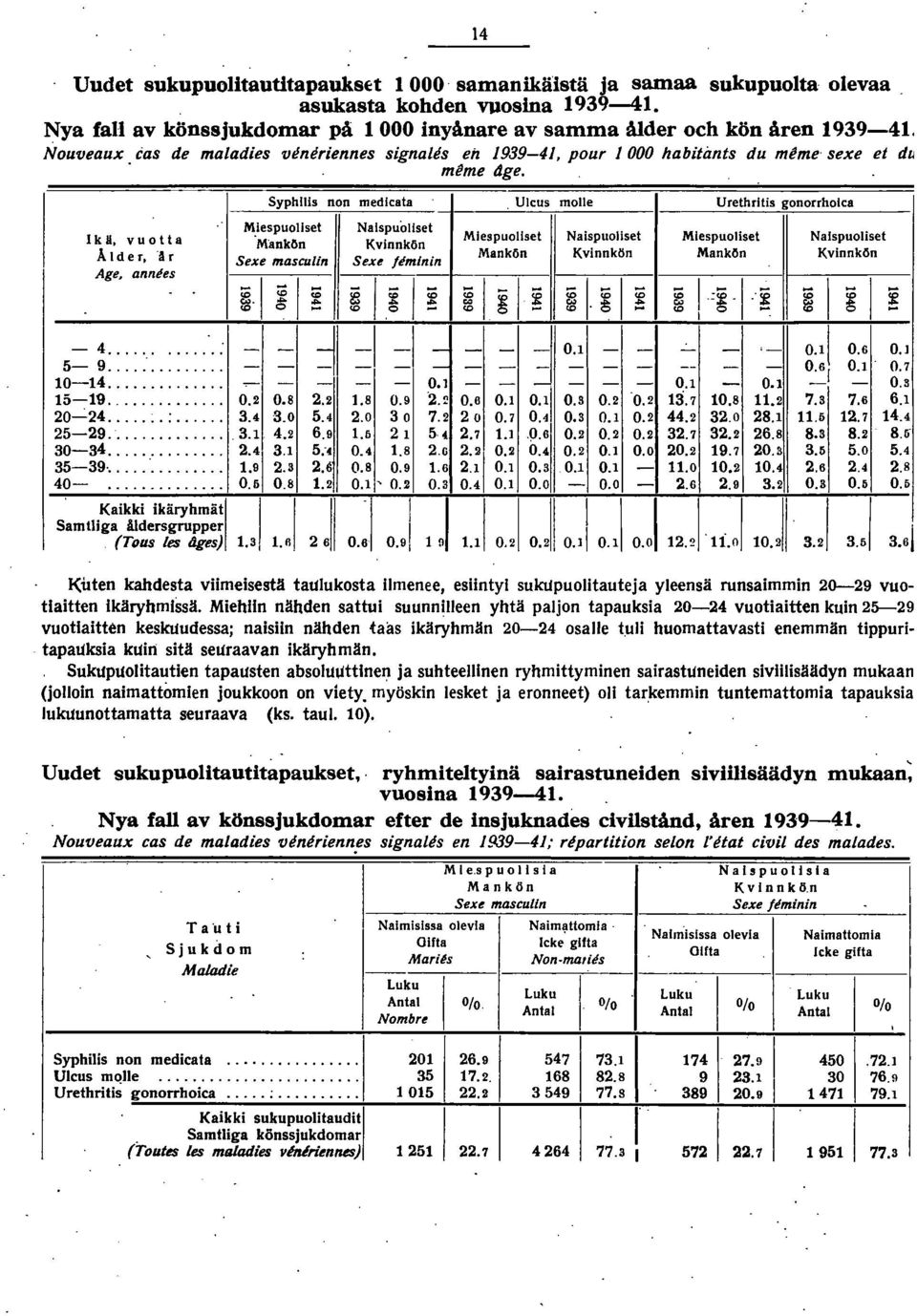iespuollset Naispuoliset k ä, vuotta M ankon Kvinnkön Å l der, A r Sexe masculin Sexe leminin Age, annees <0 <0 i <0 <0 0 0 Syphllls non medicata Ulcus molle Urethrltis gonorrholca Miespuoliset