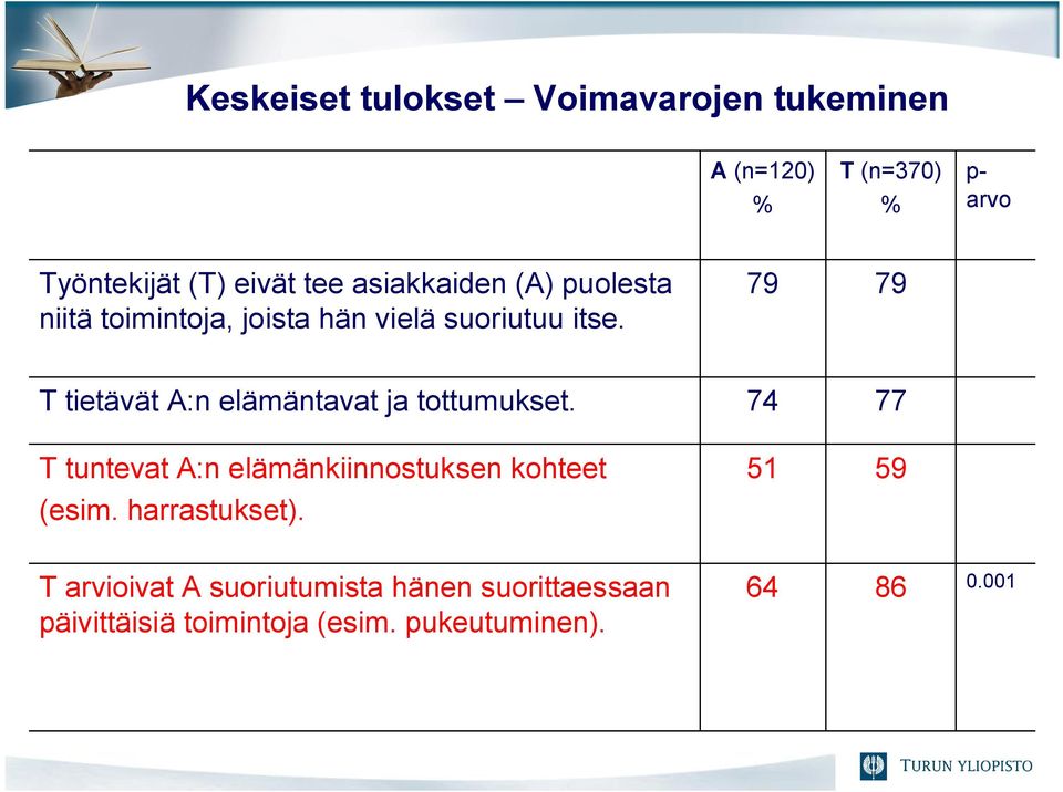 79 79 T tietävät A:n elämäntavat ja tottumukset.