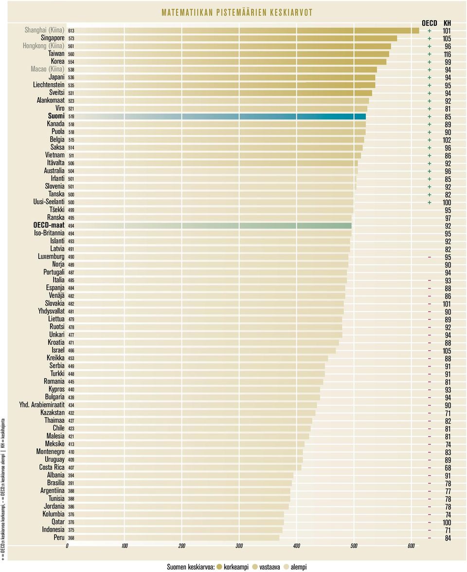 504 501 501 500 500 Tšekki 499 Ranska 4 OECD-maat 4 Iso-Britannia Islanti Latvia 4 493 491 Luxemburg 4 Norja 489 Portugali 487 Italia 485 Espanja Venäjä Slovakia Yhdysvallat Liettua Ruotsi Unkari