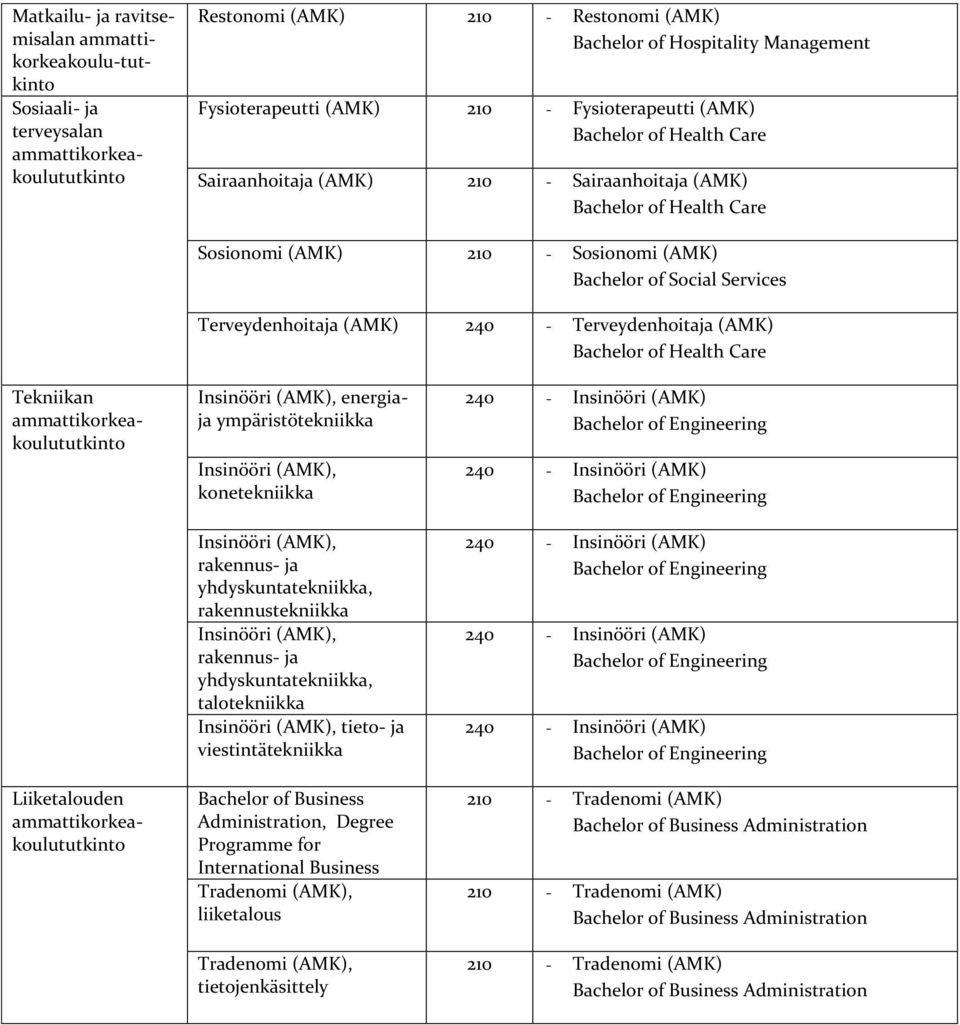 Terveydenhoitaja (AMK) Bachelor of Health Care Tekniikan Liiketalouden Insinööri (AMK), energiaja ympäristötekniikka Insinööri (AMK), konetekniikka Insinööri (AMK), rakennus- ja yhdyskuntatekniikka,