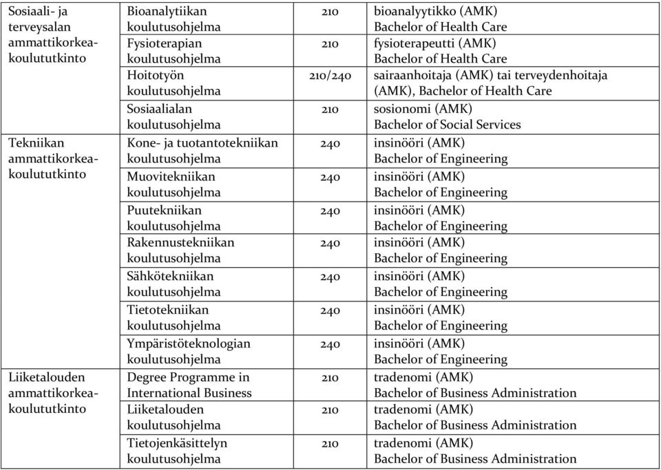 Health Care 210/240 sairaanhoitaja (AMK) tai terveydenhoitaja (AMK), Bachelor of Health Care 210 sosionomi (AMK) Bachelor of Social Services 240 insinööri (AMK) 240 insinööri (AMK) 240 insinööri
